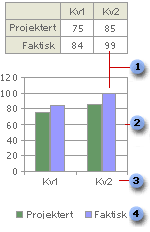 Hvordan regnearkdata vises i et diagram