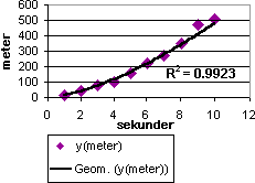 Diagram med geometrisk trendlinje
