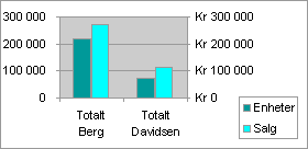 Diagram laget av delsumdata