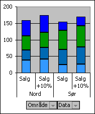 Pivotdiagramrapport som viser salg som har økt med 10 prosent per region