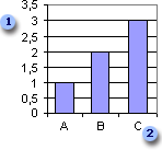 Diagram med hoved- og delaksemerker og etiketter på verdiaksen