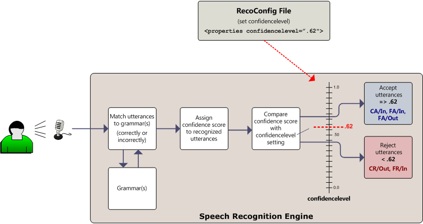 Speech Recognition Engine Accept/Reject Utterances