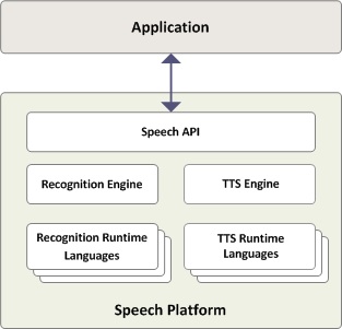 Speech Platform API Overview Diagram