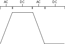 Digital waveform showing periods of AC and DC current flow.