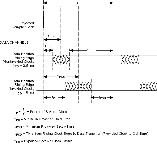 NI 654x Generation Provided Setup and Hold Times