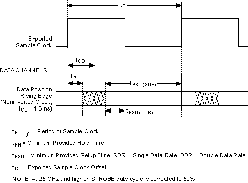 NI 656x Generation Provided Setup and Hold Times