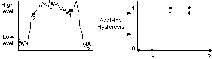 Effects of Hysteresis