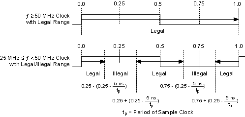 Legal and Illegal Ranges for Exporting the Sample Clock