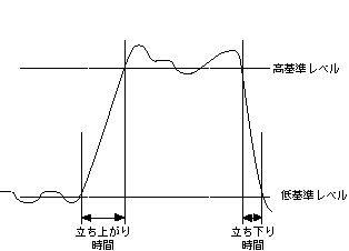 タイミングと遷移 Labview Signalexpressヘルプ Documentation