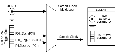NI 5412 External Sample Clock image