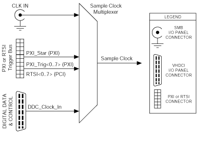 NI 5421/5422/5441/5442 External Sample Clock image