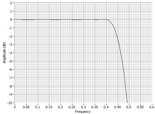 Desired FIR Response (4x, Flat 0.4)