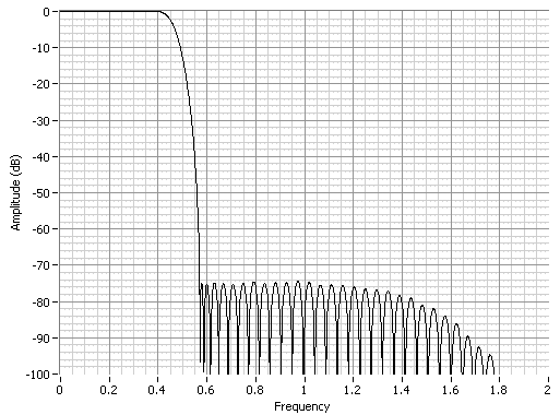 Flat Filter Response with a Passband of 0.4