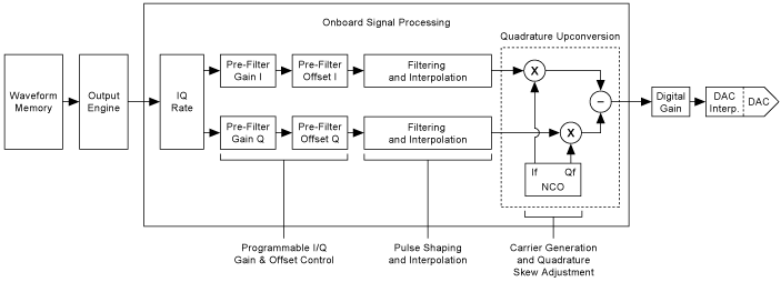 OSP Block Diagram