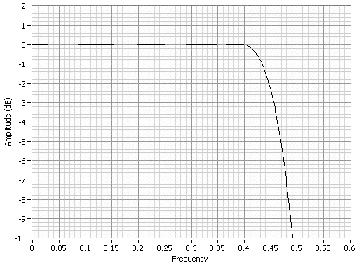 FIR w/CIC Compenation x CIC response (FIR =4x Interp, Flat 0.4, CIC = 8x Interpolation)