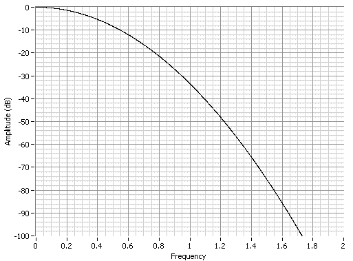 Ideal Gaussian Filter Response (BT = 0.3)
