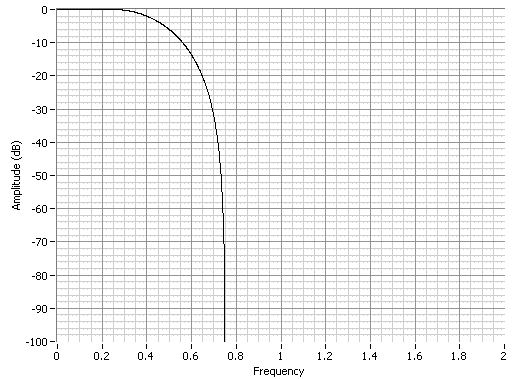 Ideal Raised Cosine Filter Response (Alpha of 0.5)