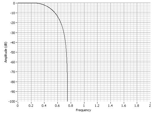 Ideal Raised Cosine Filter Response (Alpha of 0.5)