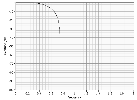 Ideal Root Raised Cosine Filter Response (Alpha = 0.5)