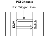 Handshaking with a PXI Switch Using PXI Trigger Lines