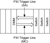 Handshaking with multiple PXI switches using PXI trigger lines