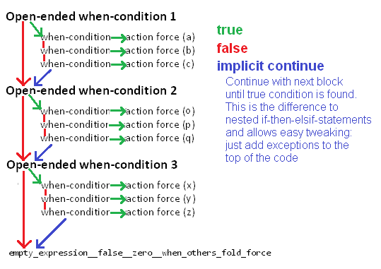 figure images/when_conditions_control_flow.png