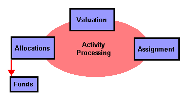 Valuation Associations