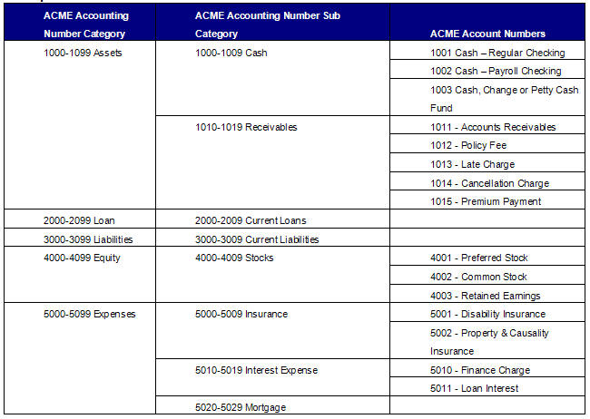 Chart of Accounts numberic list of accounts
