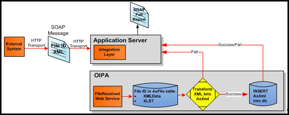 High Level Overview of File Recieved Web Service
