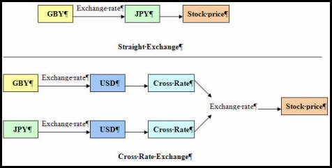 Diagram showing straight currency exchange and a cross-rate currency exchange