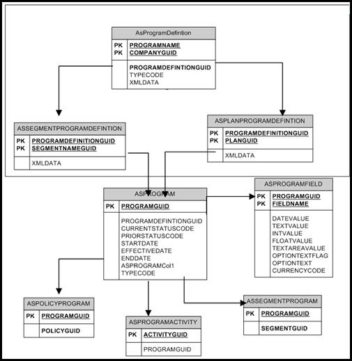 Program Database Tables