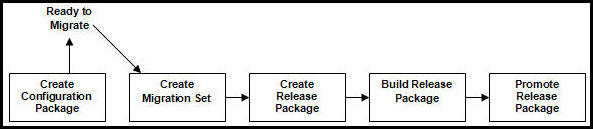 Overview of Release Management Process