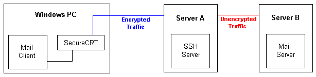 Port Forwarding Configuration (Less secure)