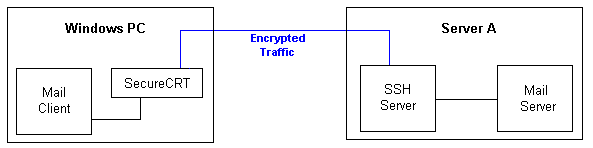 Port Forwarding Configuration (More secure)