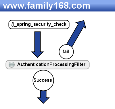 org.springframework.security.ui.webapp.AuthenticationProcessingFilter