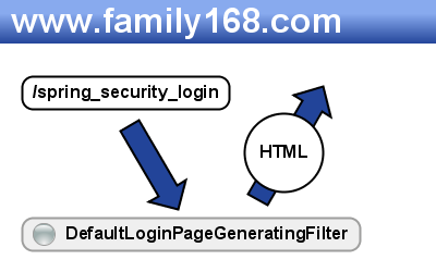 org.springframework.security.ui.webapp.DefaultLoginPageGeneratingFilter