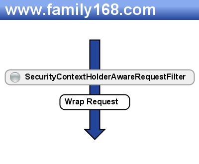 org.springframework.security.wrapper.SecurityContextHolderAwareRequestFilter