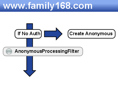 org.springframework.security.providers.anonymous.AnonymousProcessingFilter
