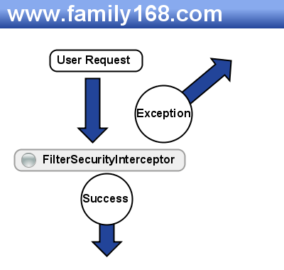 org.springframework.security.intercept.web.FilterSecurityInterceptor