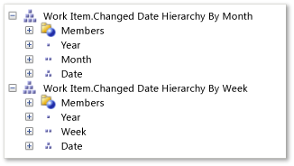 Changed Date Hierarchy