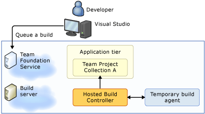 Team Foundation Service, Hosted Build Controller
