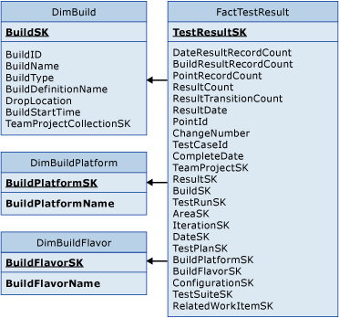 Fact Table for Test Results with Builds