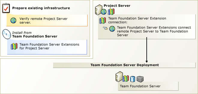 Project Server integration with TFS