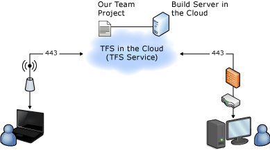 Hosted Topology with Build in the Cloud