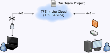 Simple diagram of hosted TFS service