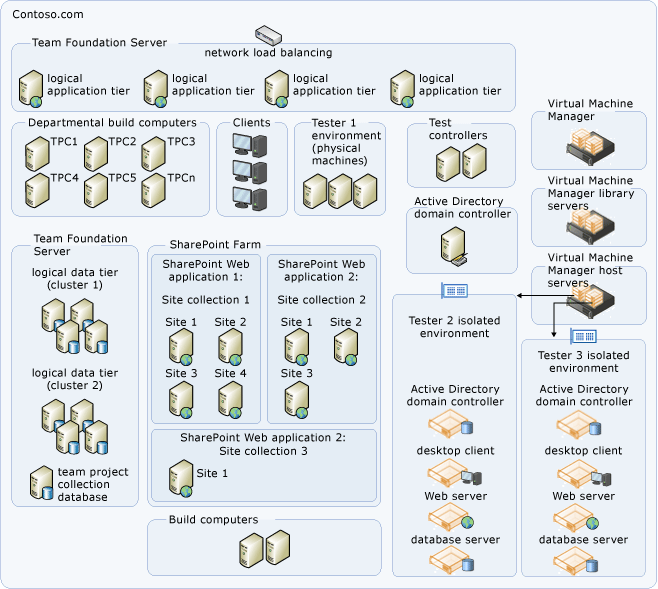 Complex multi-domain topology