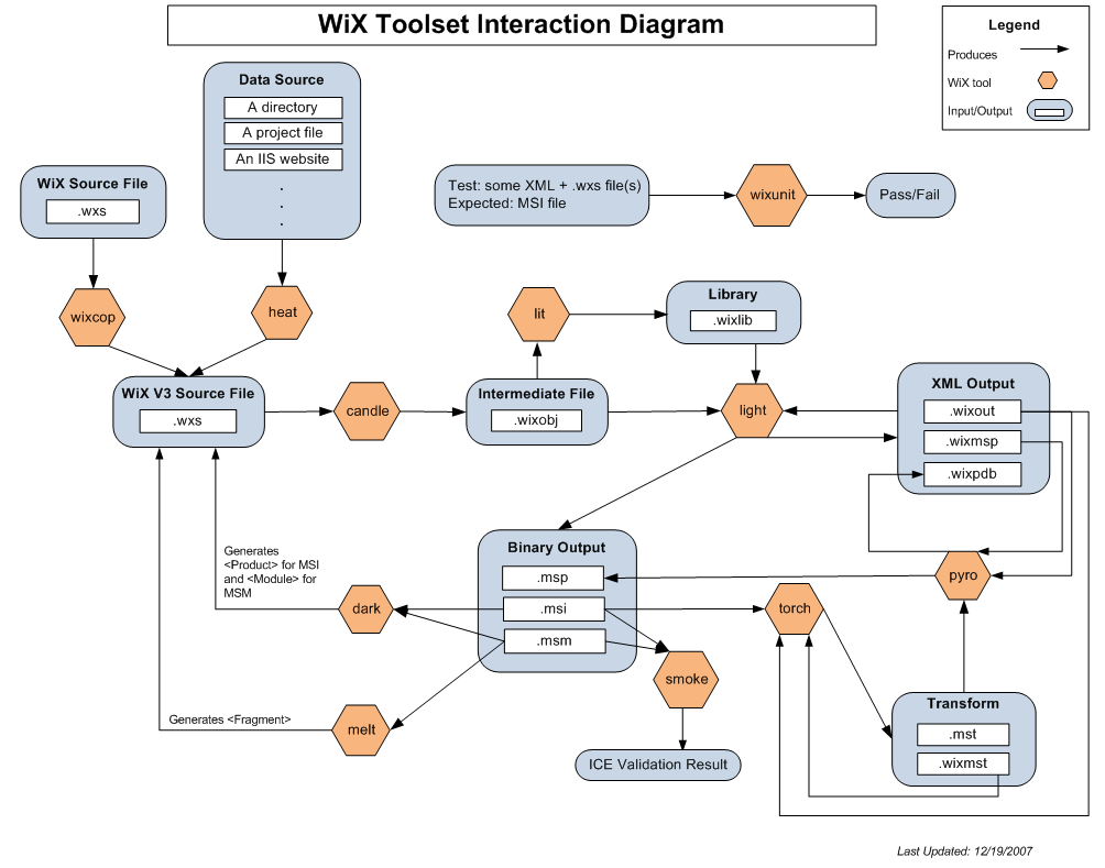 WiX Toolset Diagram