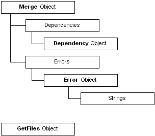 Object model for Mergemod.dll