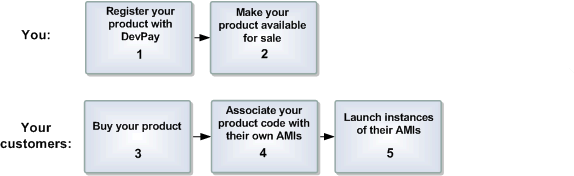 Process for Supported AMIs