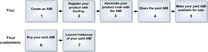 Process for Paid AMIs